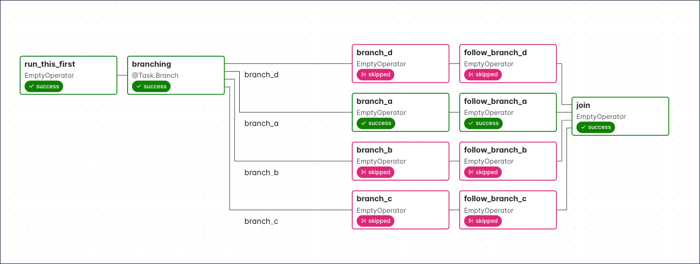 Branching Graph View