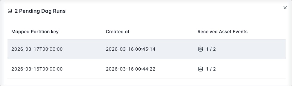 Screenshot of the Airflow UI showing multiple pending runs of a Dag with a composite asset schedule.