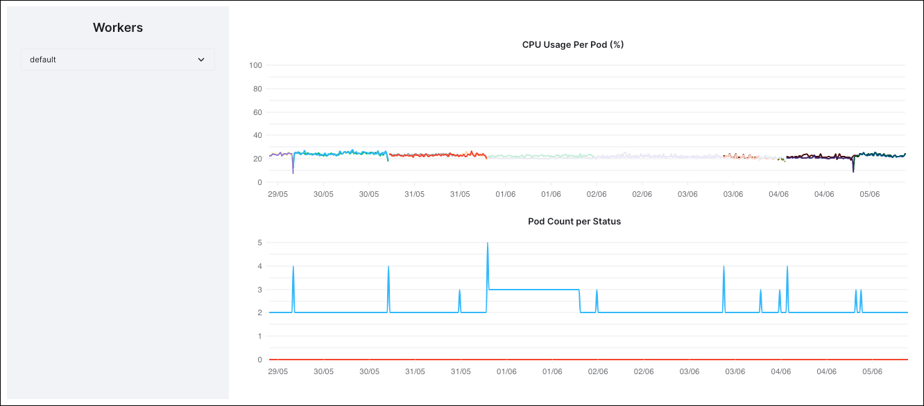 Screenshot of Pod count metrics, showing a line graph of the number of Pods used by the Deployment over the previous seven days. The maximum number of Pods used was 5, rarely, but most consistently the Deployment used 2.
