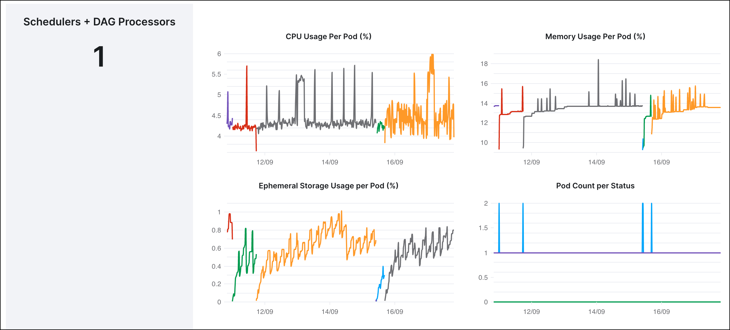 Screenshot of Schedulers CPU and Memory use metrics, showing a line graph of a consistent 3-6% for the CPU and around 9-19% use for memory over the previous 7 days.