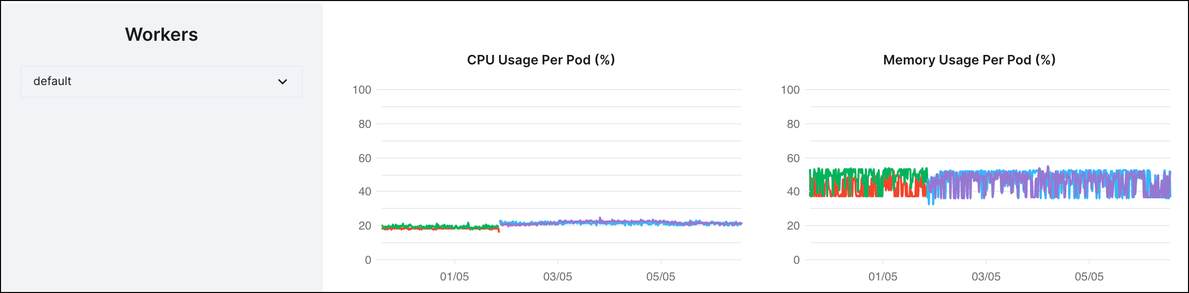 Screenshot of Workers CPU and Memory use metrics, showing a line graph of a consistent 30% use for the CPU and around 50% use for memory over the previous 7 days.