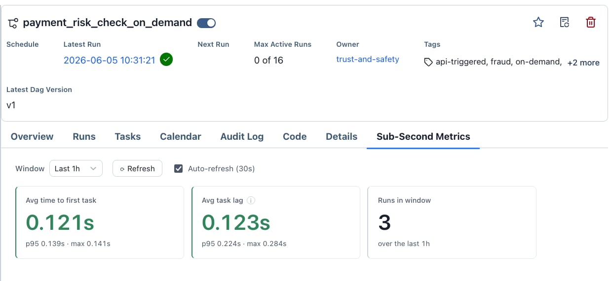 Dag-level Sub-Second Metrics tab in the Airflow UI