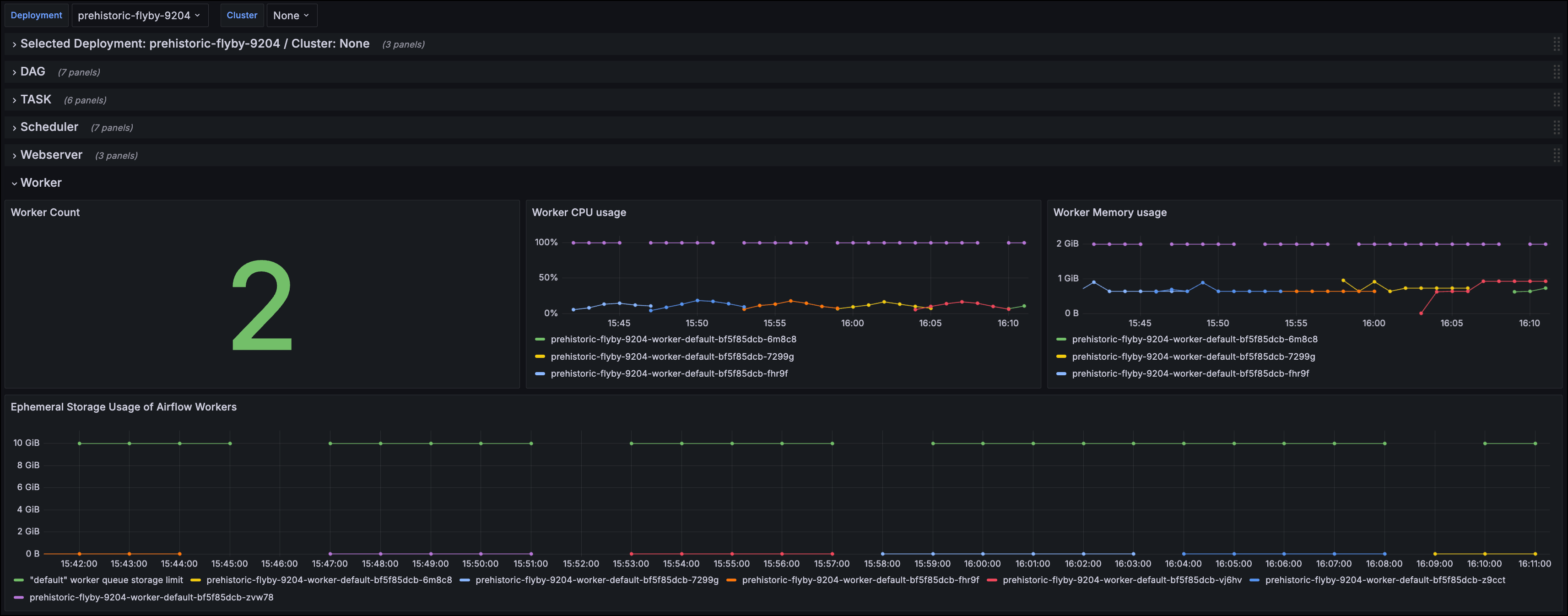 Example Grafana dashboard showing data about the Deployment's workers