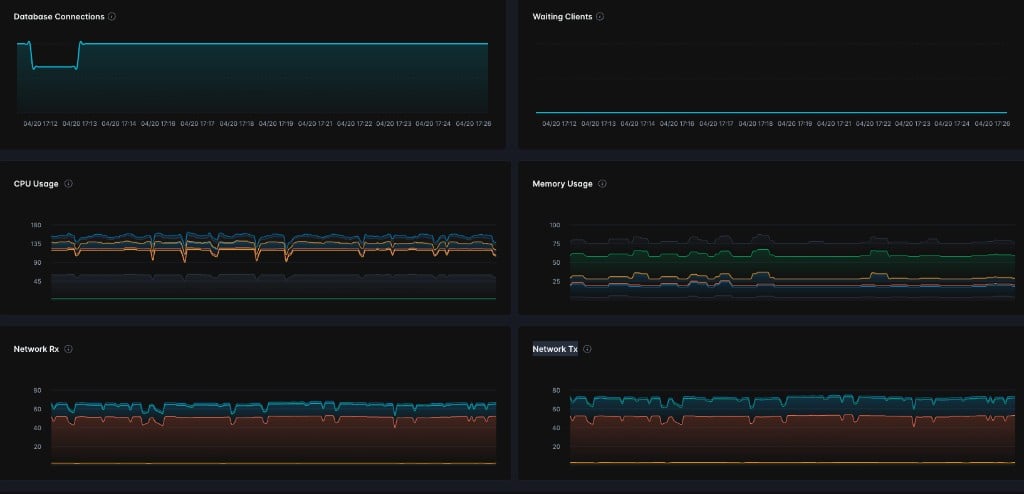 Deployment metrics panels showing CPU Usage, Memory Usage, Network Rx, and Network Tx