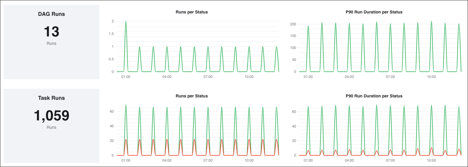 dag run analytics in the Astro UI