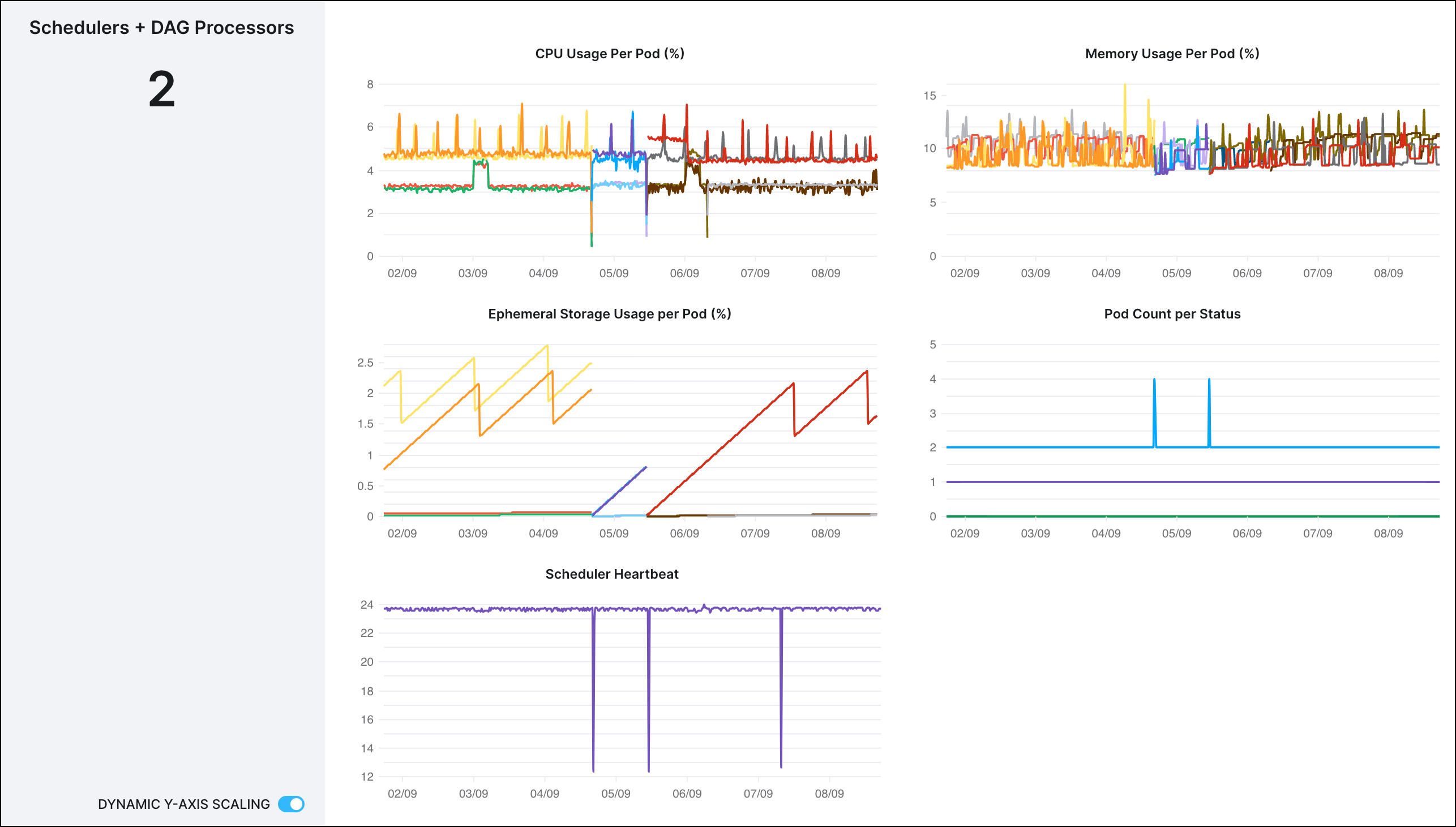 Scheduler and Dag processor analytics in the Astro UI