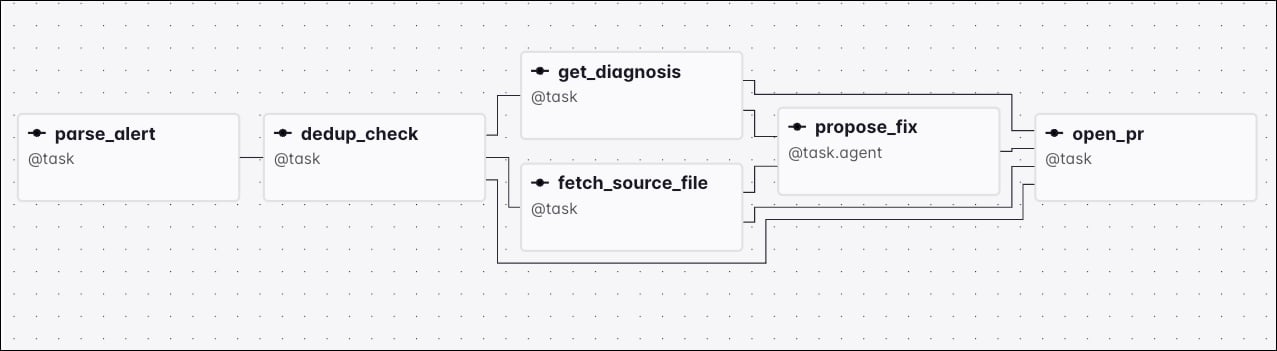 Graph view of the otto_rca_to_gh_pr Dag in the Airflow UI.