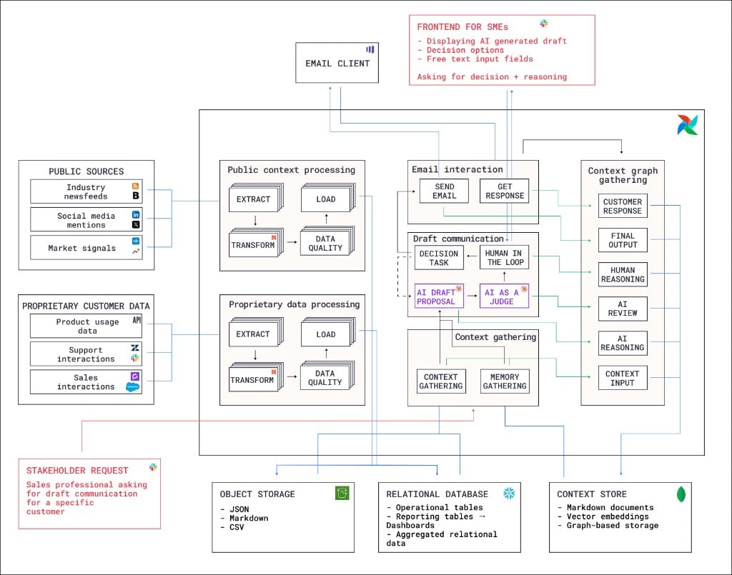 Context graph reference architecture diagram showing six Airflow Dags, three storage layers, and the flow from stakeholder request to context graph assembly.