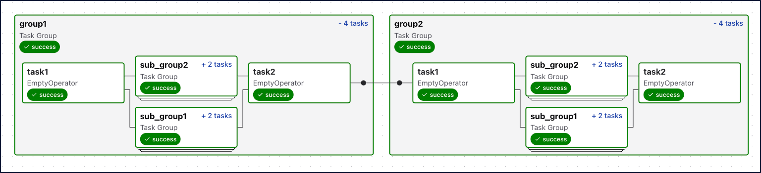 Nested task groups