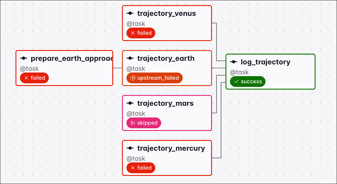 Graph view of a Dag where the upstream tasks finished in failed, upstream_failed, and skipped states and the downstream log_trajectory task still ran under the all_done trigger rule