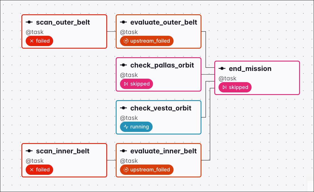 Graph view of a Dag where the check_pallas_orbit task was skipped, setting the downstream end_mission task to skipped under the all_failed trigger rule