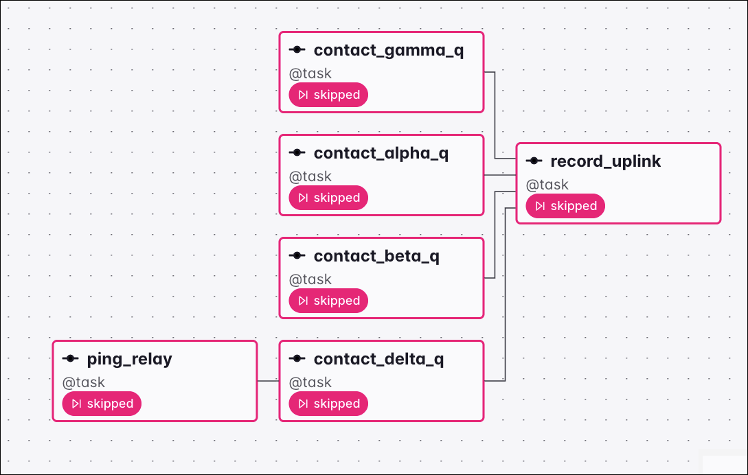 Graph view of a Dag where all upstream tasks are skipped, setting the downstream record_uplink task to skipped under the one_done trigger rule