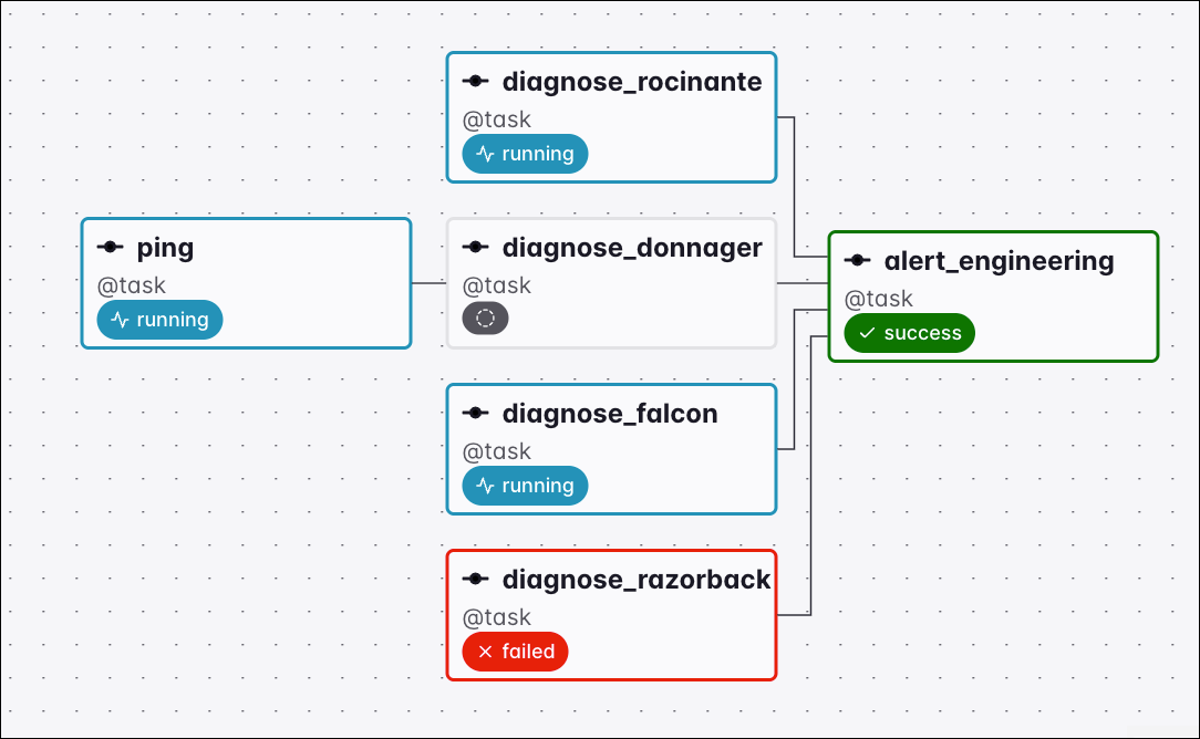 Graph view of a Dag where diagnose_razorback failed while the other upstream tasks are still running, so the downstream alert_engineering task ran under the one_failed trigger rule