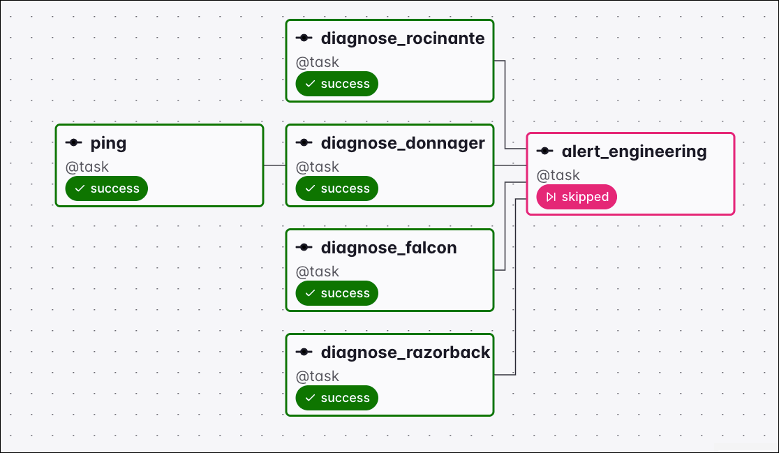 Graph view of a Dag where all upstream tasks succeeded with none failed or upstream_failed, setting the downstream alert_engineering task to skipped under the one_failed trigger rule