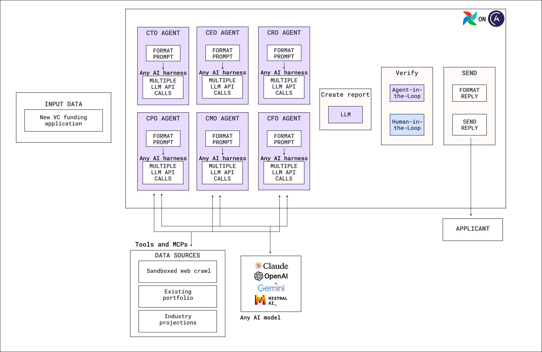 Agentic council reference architecture diagram. A new VC funding application is assessed in parallel by CTO, CEO, CRO, CPO, CMO, and CFO agents, each with tool access to a read-only web crawl, the existing portfolio, and industry projections. An LLM creates a combined report, which passes agent-in-the-loop and human-in-the-loop verification before a reply is sent to the applicant.