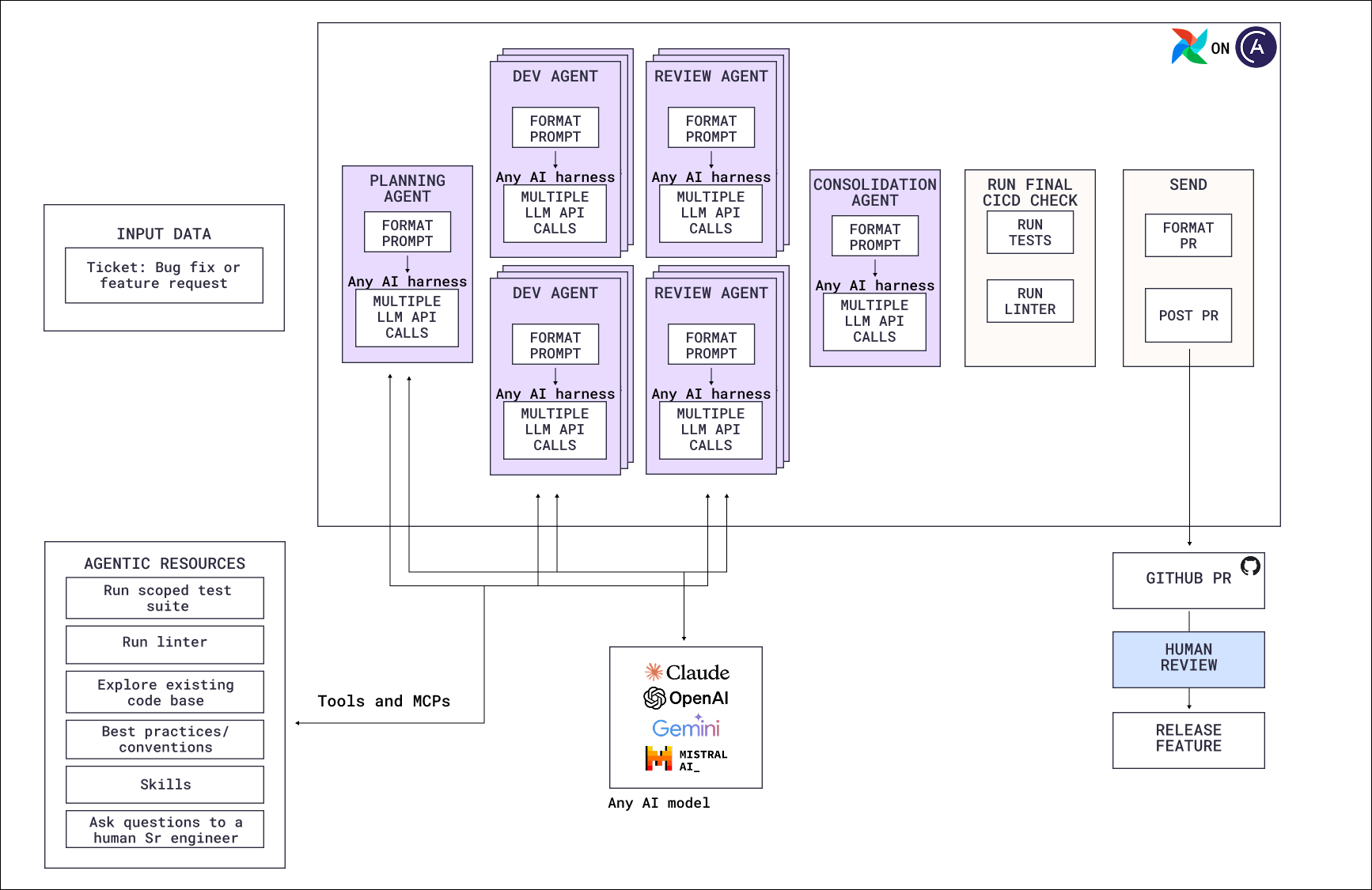 Agentic software development reference architecture diagram. A ticket is the input to a planning agent, followed by parallel developer and reviewer agents, a consolidation agent, deterministic test and linter tasks, and a pull request that a human reviews before release.