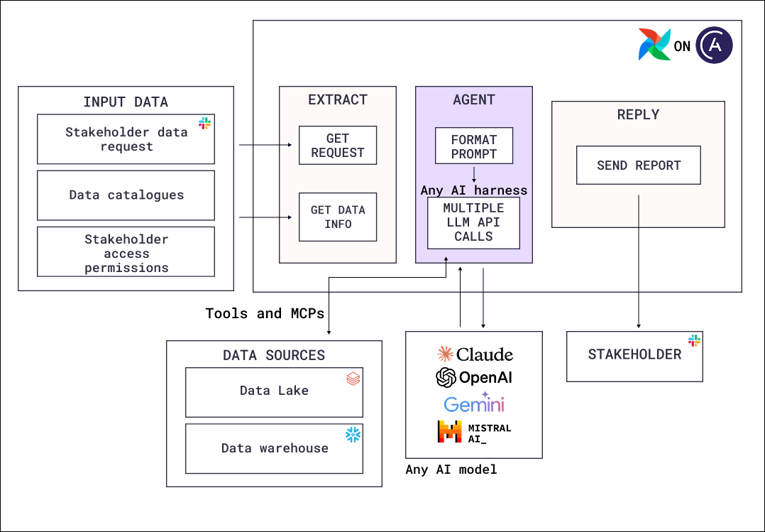 Conversational analytics reference architecture diagram. A stakeholder data request from Slack, data catalogs, and stakeholder access permissions are extracted, an agent on any AI harness queries a data lake and data warehouse through tools and MCP servers, and a reply task sends the report back to the stakeholder.
