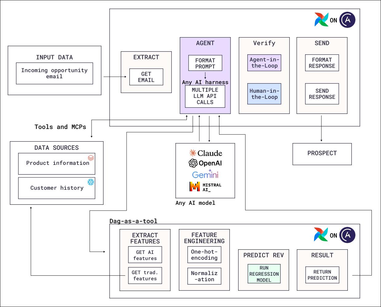 Dag-as-a-tool reference architecture diagram. An incoming opportunity email is extracted, an agent on any AI harness drafts outreach using product and customer data through tools and MCP servers, and calls a separate deterministic Dag as a tool that extracts features, engineers them, runs a regression model, and returns a revenue prediction. Agent-in-the-loop and human-in-the-loop steps verify the draft before it is sent to the prospect.