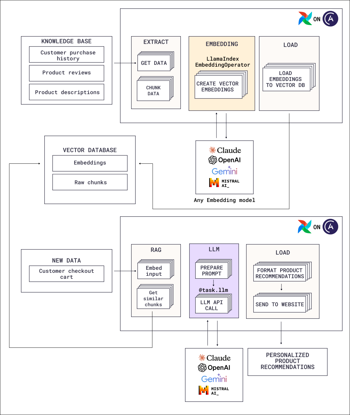 RAG document embedding reference architecture diagram. A daily indexing Dag extracts and chunks customer purchase history, product reviews, and product descriptions, creates vector embeddings with any embedding model, and loads them into a vector database alongside the raw chunks. An event-driven retrieval Dag embeds a customer checkout cart, retrieves similar chunks, passes them to an LLM, and publishes personalized product recommendations to the website.