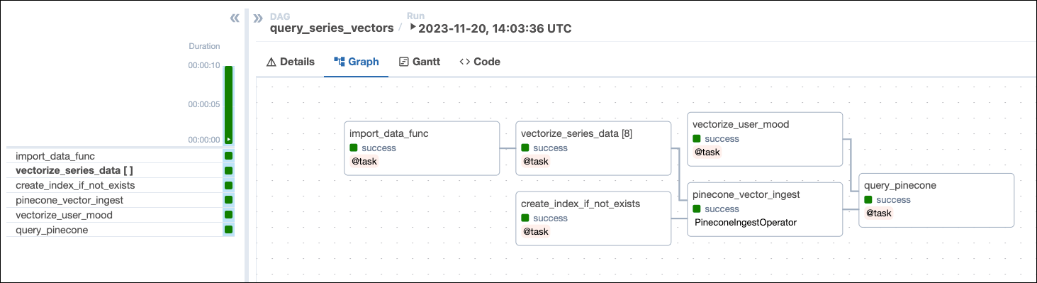 A screenshot from the Airflow UI's Grid view with the Graph tab selected showing a successful run of the query_series_vectors DAG.