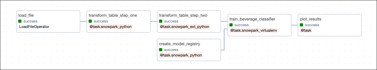 Screenshot of the Airflow UI showing the airflow_with_snowpark_tutorial DAG having completed successfully in the Grid view with the Graph tab selected.