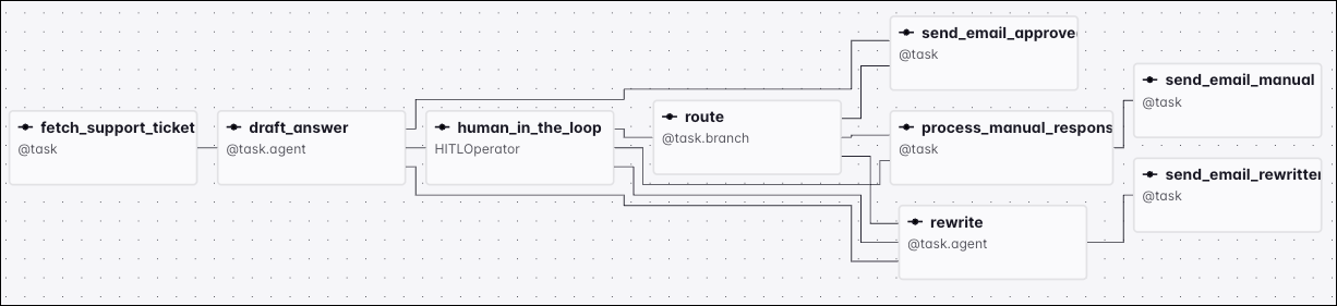 Graph view of the Dag showing the task dependencies.