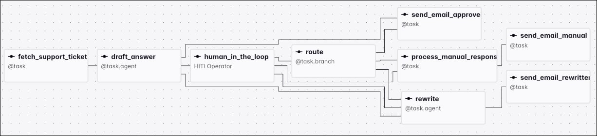 Graph view of the Dag showing the task dependencies.