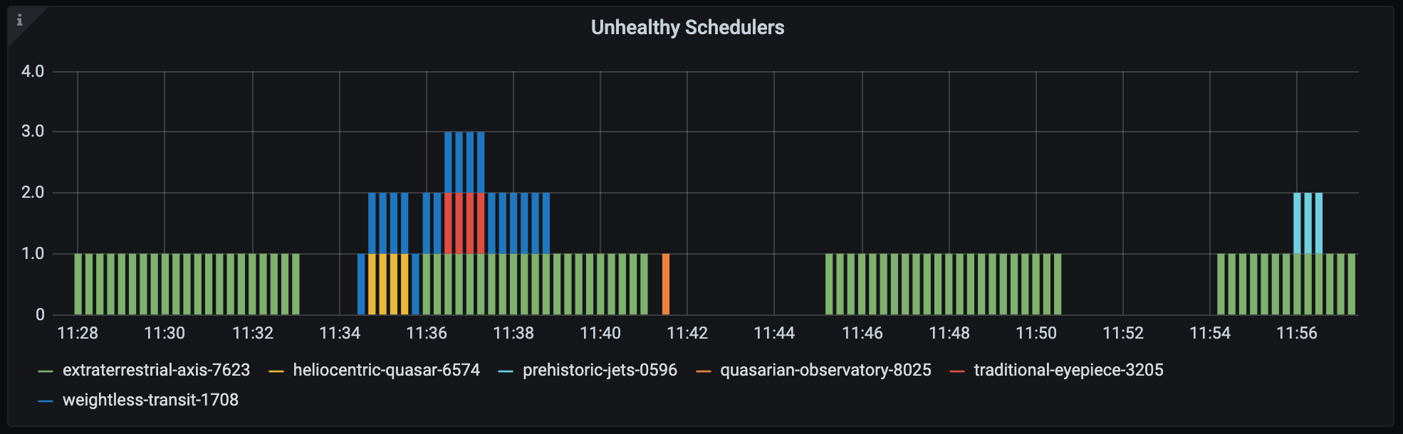Unhealthy Schedulers
