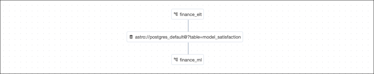 Datasets view of the use case project showing the DAG finance_elt DAG that produces to the dataset astro://postgres_default@?table=model_satisfaction which is consumed by the second DAG named finance_ml.