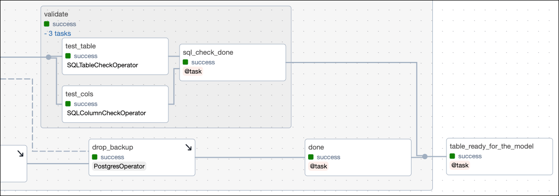 Graph view of the second half of the create table task group showing the nested validate task group with two data quality check tasks, as well as the downstream sql_check_done task.