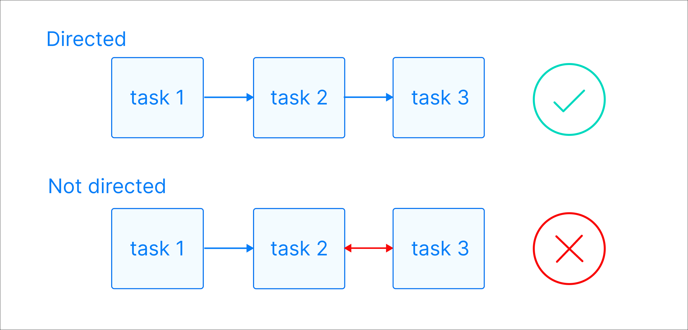 Visualization of two graphs with 3 nodes each. The first graph is directed, the arrow in between the nodes always points into one direction. The second graph isn't directed, the arrow between the second and third node points in both directions. Only the first graph would be possible to define in Airflow.