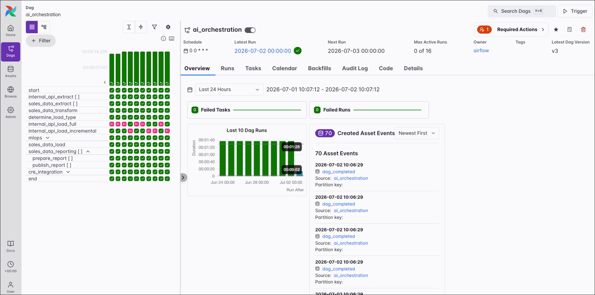 Screenshot of the individual Dag view.