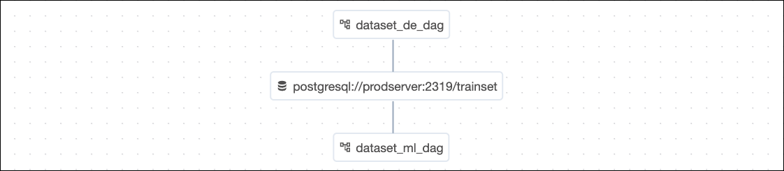 Screenshot of the Datasets view showing the dataset_de_dag as the producing DAG to the postgres://prodserver:2319/trainset dataset. The dataset_ml_dag is the consuming DAG.