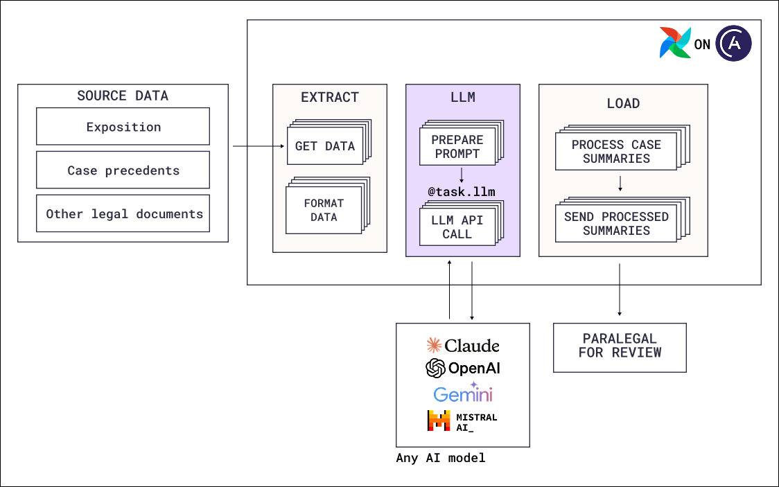 LLM summarization reference architecture diagram. Legal source documents are extracted and formatted, summarized by a mapped @task.llm call against any AI model, then processed and sent to a paralegal for review.
