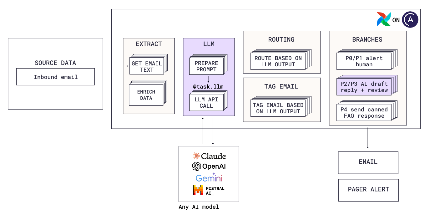 Email triage reference architecture diagram. Inbound email is extracted and enriched, classified by a mapped @task.llm call against any AI model, then tagged by topic while the priority classification routes each message to a human alert, an AI-drafted reply for review, or a pre-written FAQ response.