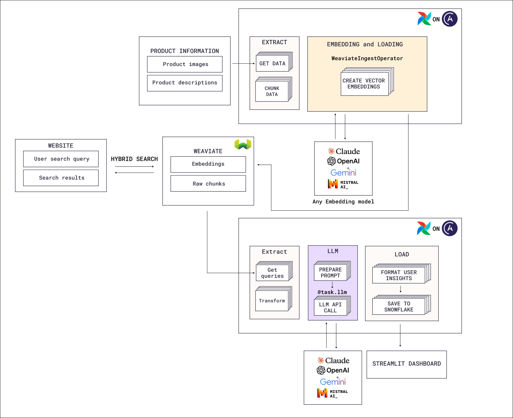Hybrid search reference architecture diagram. An ingestion Dag extracts and chunks product images and descriptions, then creates vector embeddings with the WeaviateIngestOperator against any embedding model and loads them into Weaviate alongside the raw chunks. A website runs hybrid search against Weaviate. A second Dag reads the stored user search queries back out of Weaviate, analyzes them with a mapped @task.llm call, formats the user insights, and saves them to Snowflake for a Streamlit dashboard.