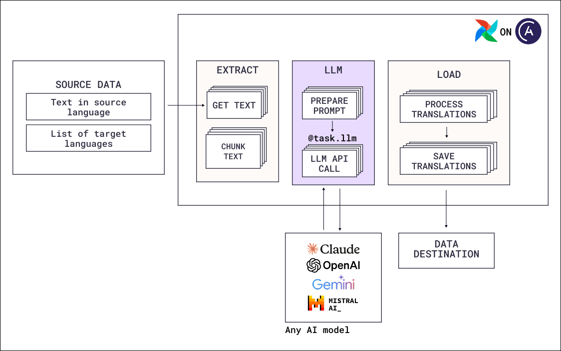 Product localization reference architecture diagram. Source text and a list of target languages are extracted, the text is chunked, a mapped @task.llm call translates each chunk into each language against any AI model, then the translations are processed, reassembled in order, and saved to their destination.