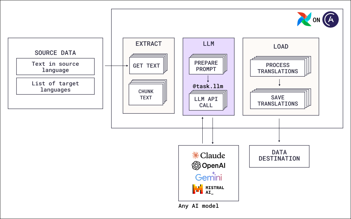 Product localization reference architecture diagram. Source text and a list of target languages are extracted, the text is chunked, a mapped @task.llm call translates each chunk into each language against any AI model, then the translations are processed, reassembled in order, and saved to their destination.