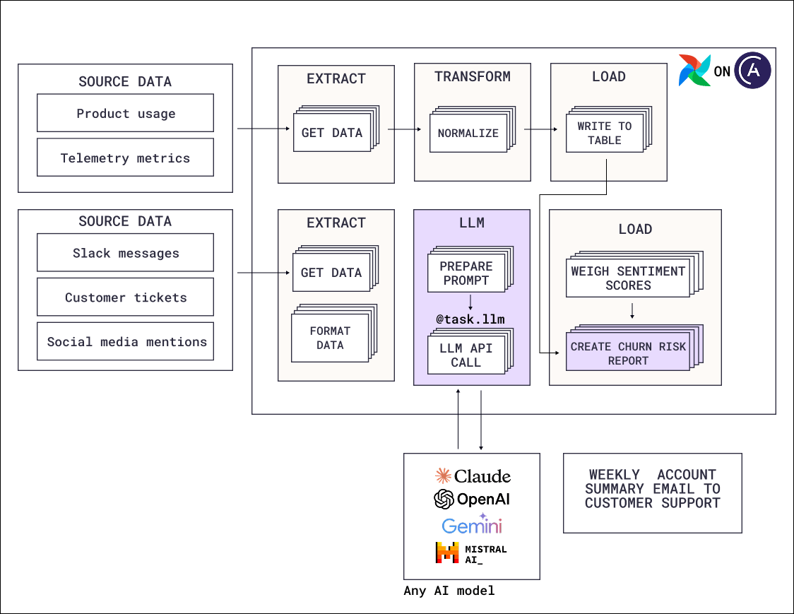 Sentiment analysis reference architecture diagram. A deterministic ETL pipeline extracts and normalizes product usage and telemetry metrics into a table. A second pipeline extracts Slack messages, customer tickets, and social media mentions, scores each for sentiment with a mapped @task.llm call, and weights the scores. A downstream LLM call combines both into a churn risk report sent to customer support.