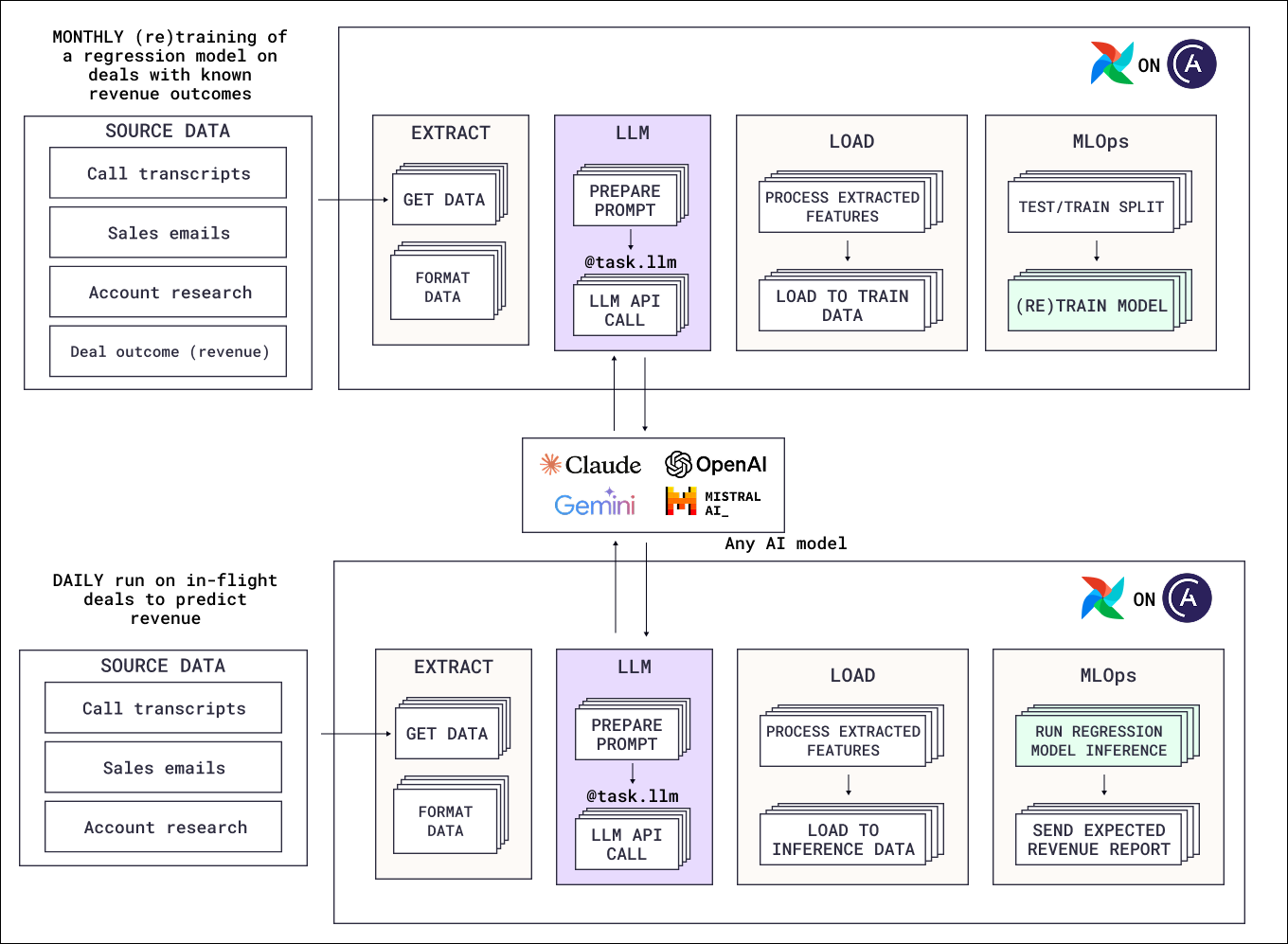 Structured extraction reference architecture diagram. A monthly Dag extracts call transcripts, sales emails, account research, and known deal outcomes, pulls features with a mapped @task.llm call, and retrains a regression model. A daily Dag runs the same extraction on in-flight deals, runs model inference, and sends an expected revenue report.
