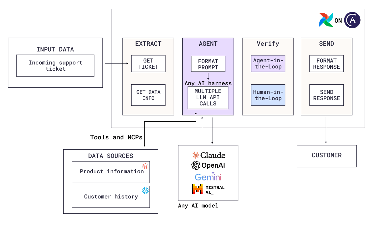 Support ticket agent reference architecture diagram. An incoming support ticket is extracted along with product and customer data, an agent on any AI harness drafts a reply using tools and MCP servers, an agent-in-the-loop and a human-in-the-loop step verify it, and the formatted response is sent to the customer.