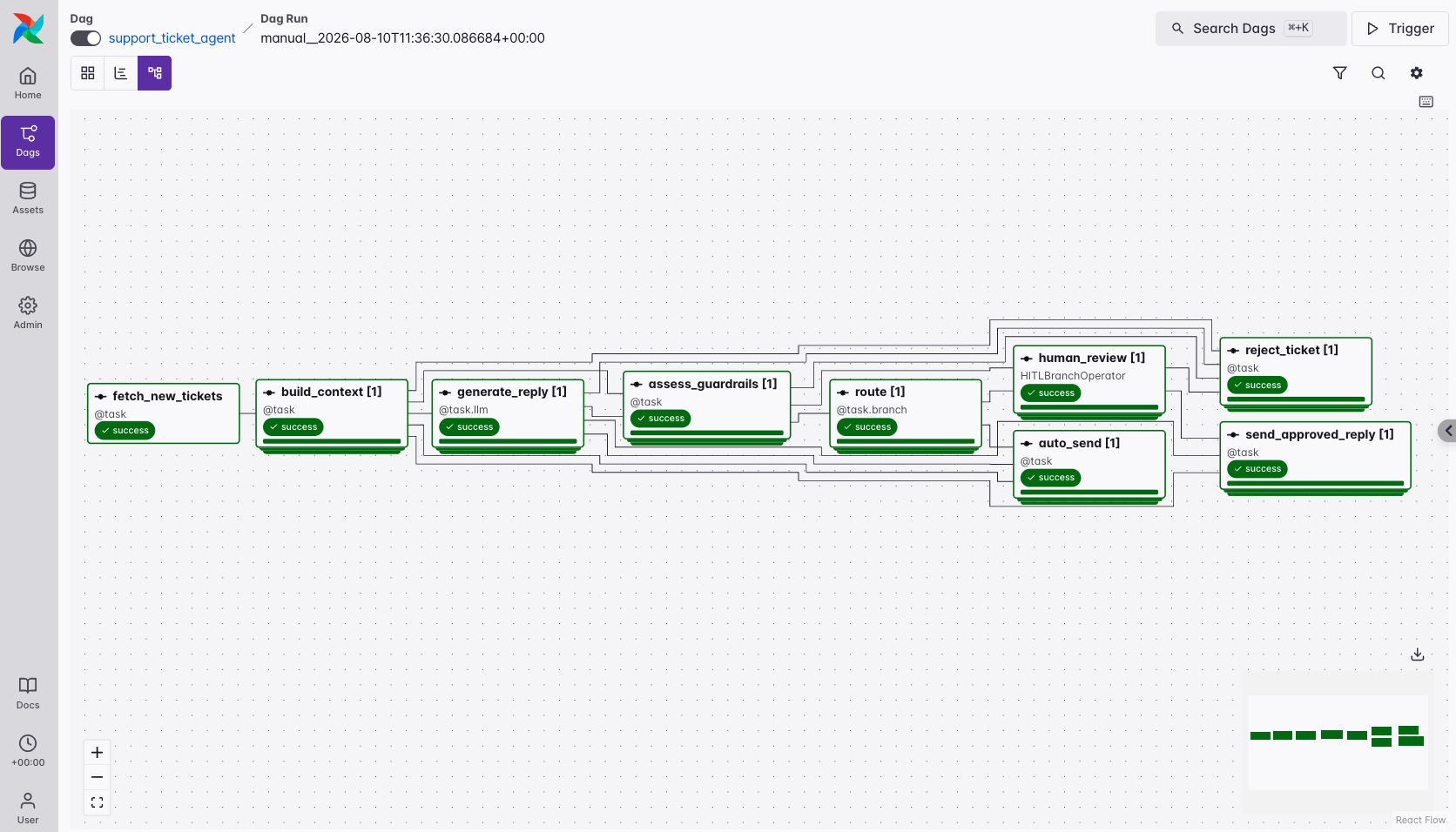 Graph view of the Otto-generated support_ticket_agent Dag in the Airflow UI, showing a successful run through fetch_new_tickets, build_context, generate_reply, assess_guardrails, route, human_review, auto_send, reject_ticket, and send_approved_reply.