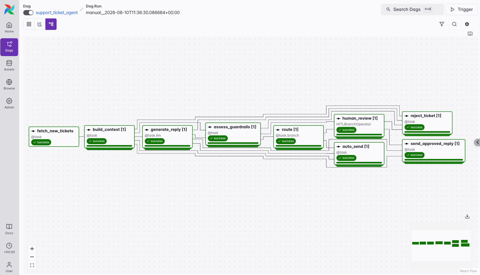 Graph view of the Otto-generated support_ticket_agent Dag in the Airflow UI, showing a successful run through fetch_new_tickets, build_context, generate_reply, assess_guardrails, route, human_review, auto_send, reject_ticket, and send_approved_reply.