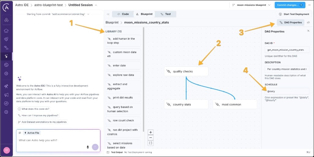 Astro IDE Blueprint editor with the template library, workflow canvas, DAG Properties, and schedule field.