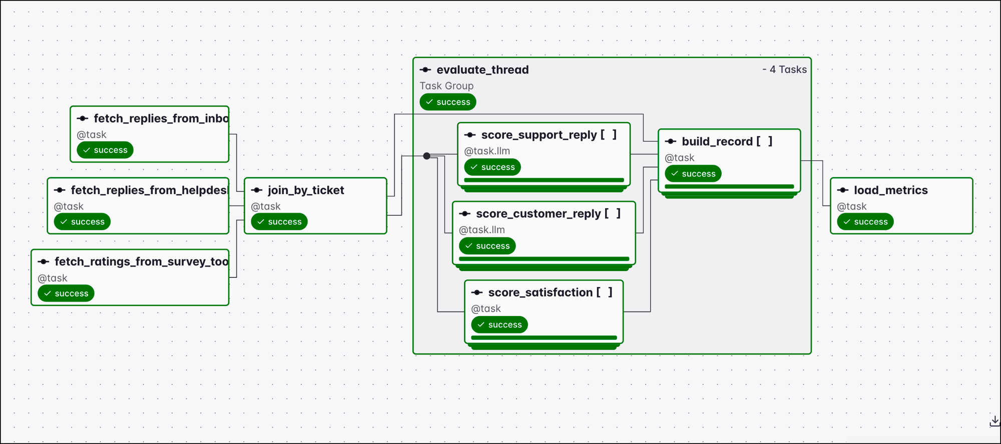 Airflow graph view of an eval Dag. Three parallel extract tasks, fetch_replies_from_inbox, fetch_replies_from_helpdesk, and fetch_ratings_from_survey_tool, feed a join_by_ticket task. Its output is dynamically mapped over an evaluate_thread task group containing two @task.llm scoring tasks, score_support_reply and score_customer_reply, plus a deterministic score_satisfaction task, all feeding a build_record task. A final load_metrics task writes the results.