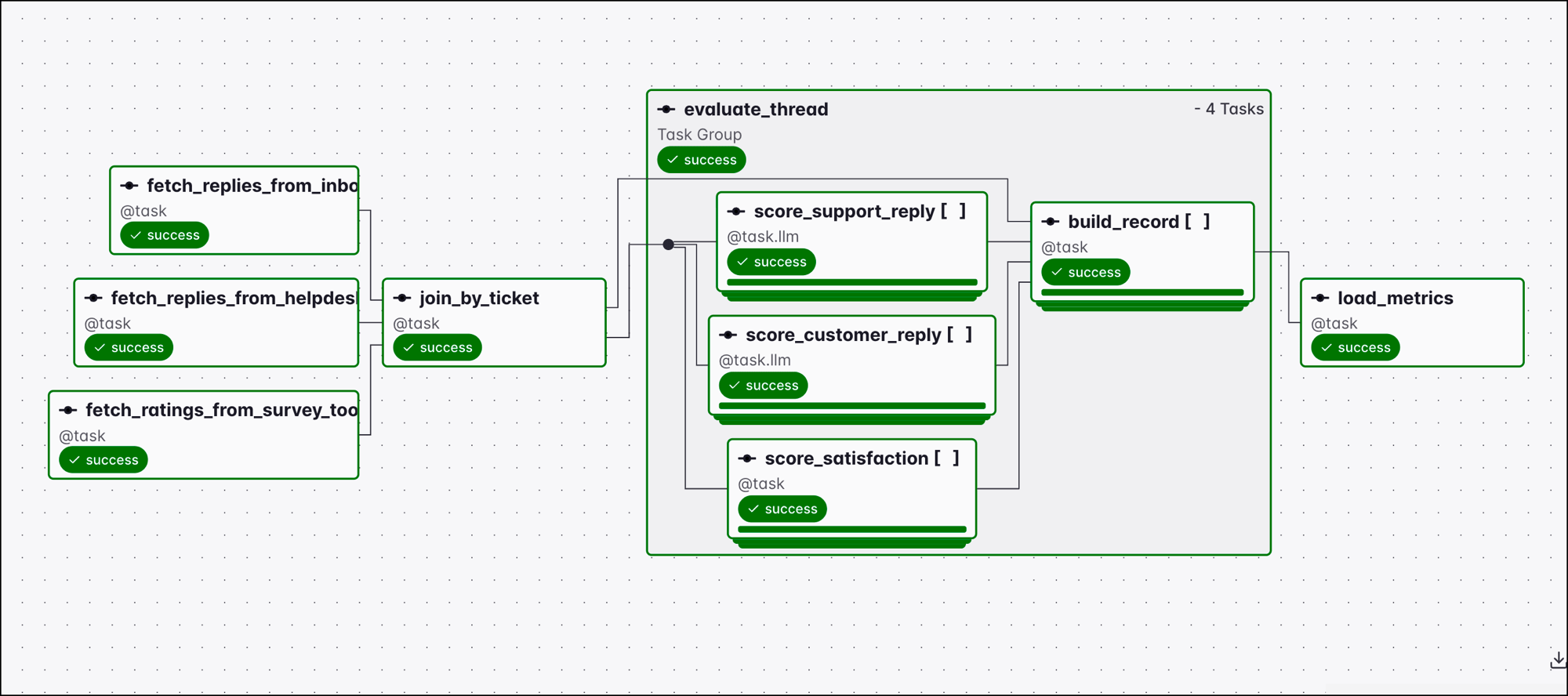 Airflow graph view of an eval Dag. Three parallel extract tasks, fetch_replies_from_inbox, fetch_replies_from_helpdesk, and fetch_ratings_from_survey_tool, feed a join_by_ticket task. Its output is dynamically mapped over an evaluate_thread task group containing two @task.llm scoring tasks, score_support_reply and score_customer_reply, plus a deterministic score_satisfaction task, all feeding a build_record task. A final load_metrics task writes the results.