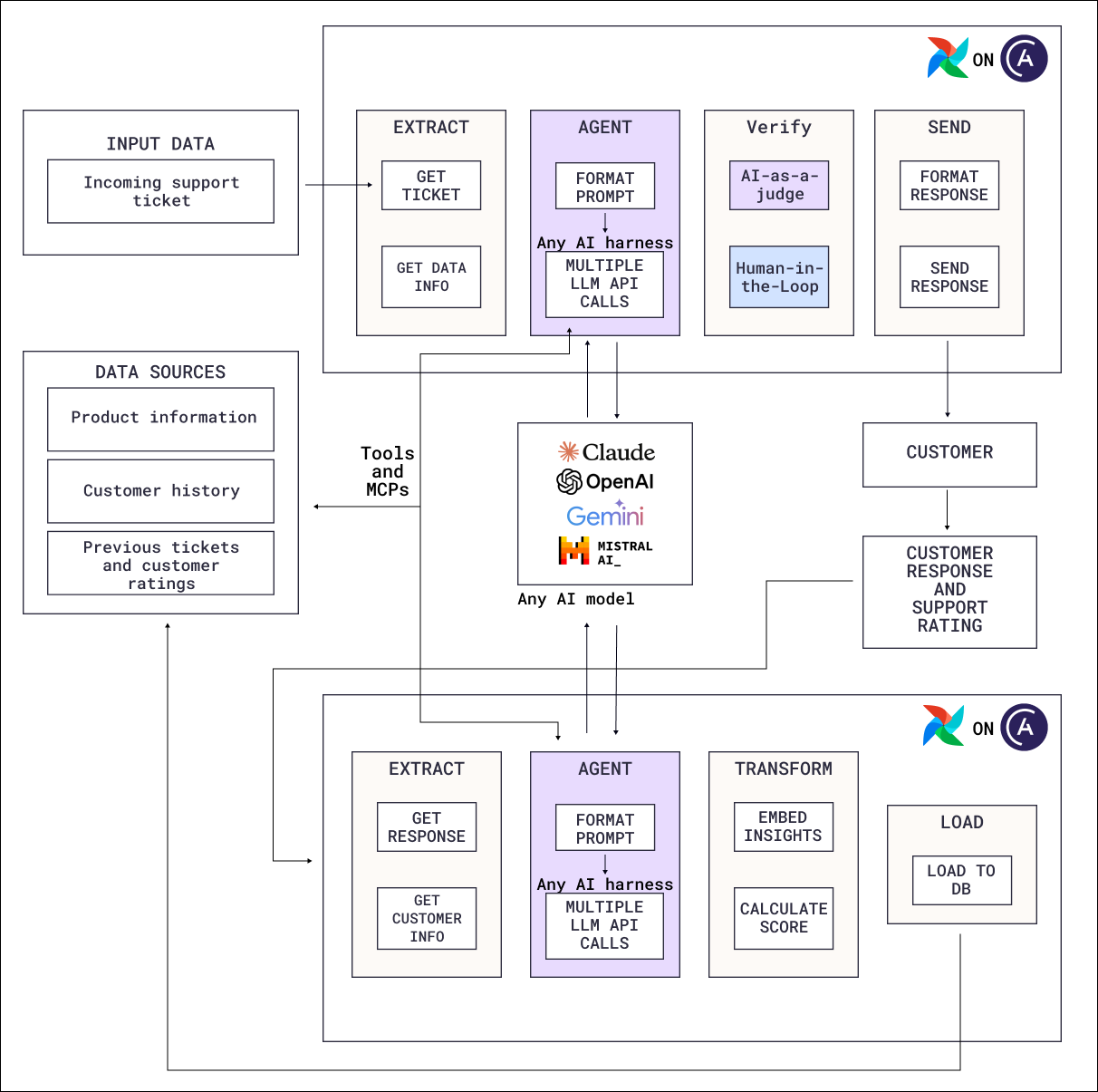 Two Airflow Dags around a support ticket agent. The first Dag extracts an incoming ticket and customer data, runs an agent that makes multiple LLM API calls through any AI harness, verifies the draft with an AI-as-a-judge and a human-in-the-loop step, then formats and sends the response to the customer. The customer's response and support rating start the second Dag, which extracts the response and customer information, runs an agent to assess it, embeds insights and calculates a score, and loads the result to a database. That database is one of the data sources the first agent reads through tools and MCPs on later runs.