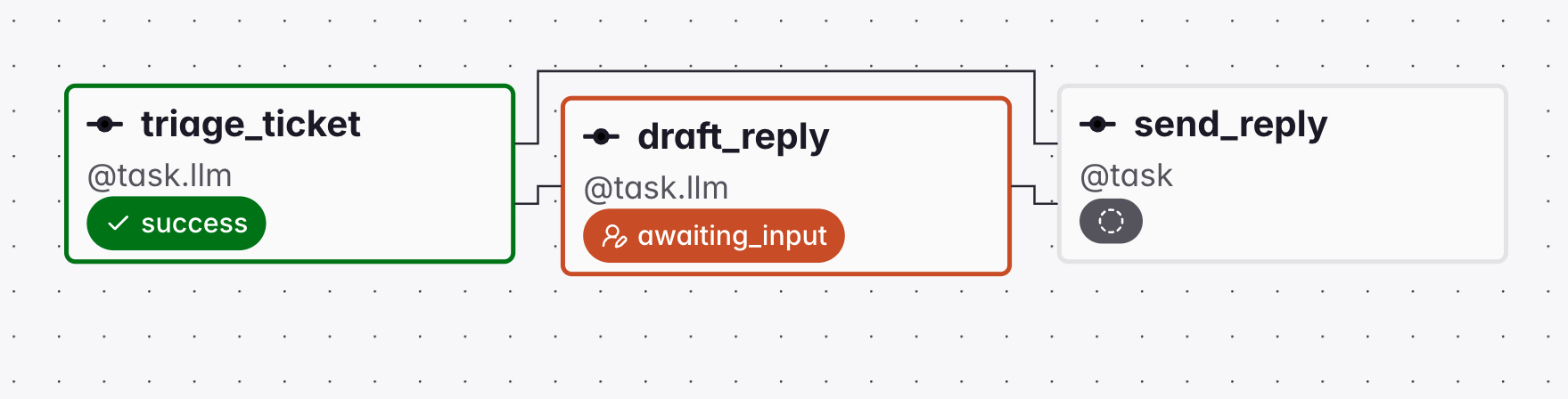 Airflow grid view of the reply Dag part way through a run: the triage task has succeeded, the draft task sits in the awaiting_input state, and the send task has not started.
