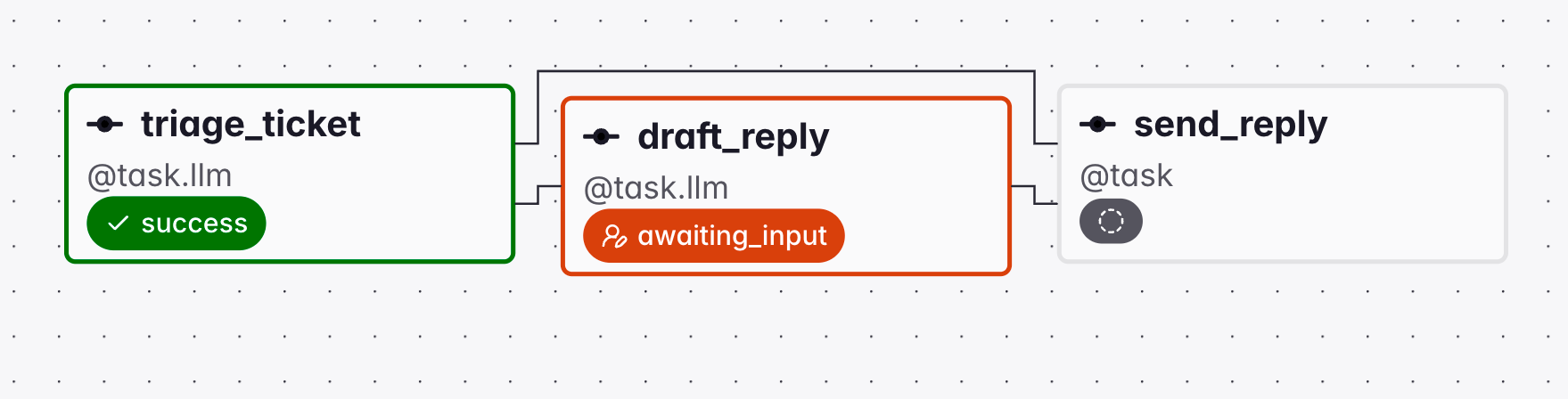 Airflow grid view of the reply Dag part way through a run: the triage task has succeeded, the draft task sits in the awaiting_input state, and the send task has not started.