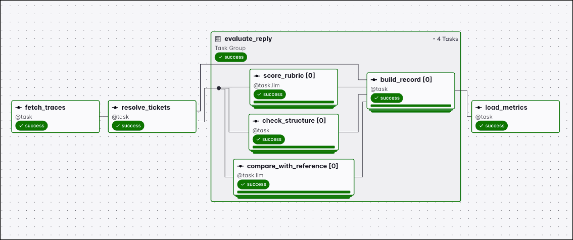 Airflow graph view of a model eval Dag. A fetch_traces task feeds resolve_tickets, whose output is dynamically mapped over an evaluate_reply task group containing two @task.llm scoring tasks, score_rubric and compare_with_reference, plus a deterministic check_structure task, all feeding a build_record task. A final load_metrics task writes the results.